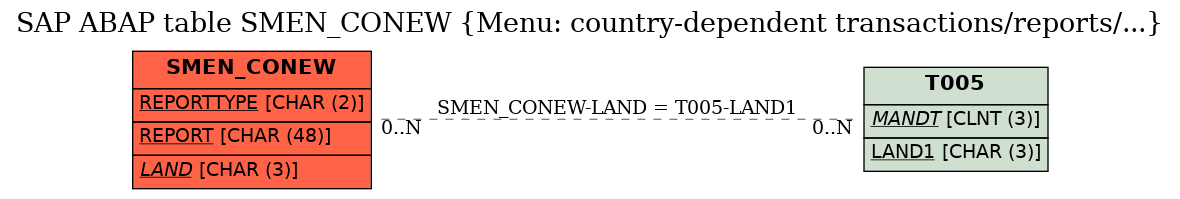 E-R Diagram for table SMEN_CONEW (Menu: country-dependent transactions/reports/...)