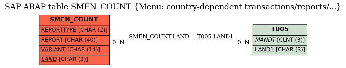 E-R Diagram for table SMEN_COUNT (Menu: country-dependent transactions/reports/...)