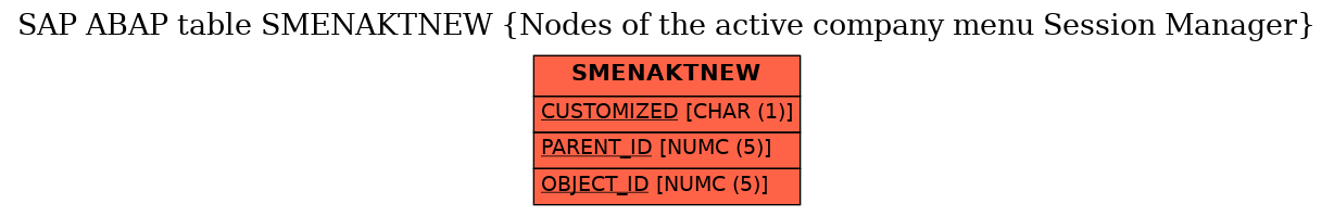 E-R Diagram for table SMENAKTNEW (Nodes of the active company menu Session Manager)