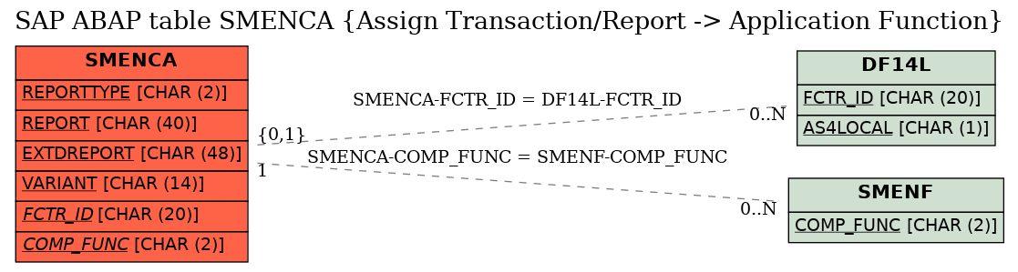 E-R Diagram for table SMENCA (Assign Transaction/Report -> Application Function)
