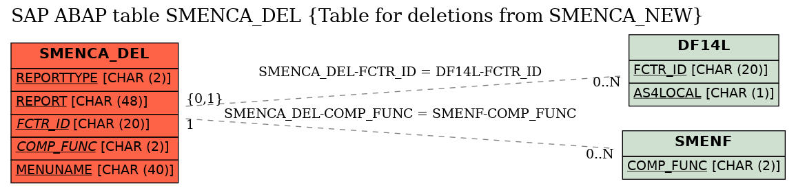 E-R Diagram for table SMENCA_DEL (Table for deletions from SMENCA_NEW)