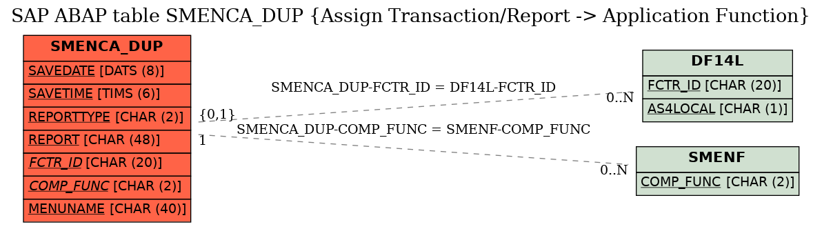 E-R Diagram for table SMENCA_DUP (Assign Transaction/Report -> Application Function)