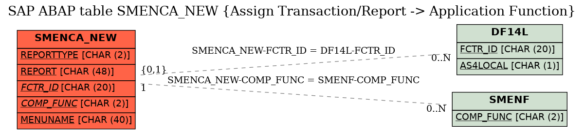 E-R Diagram for table SMENCA_NEW (Assign Transaction/Report -> Application Function)