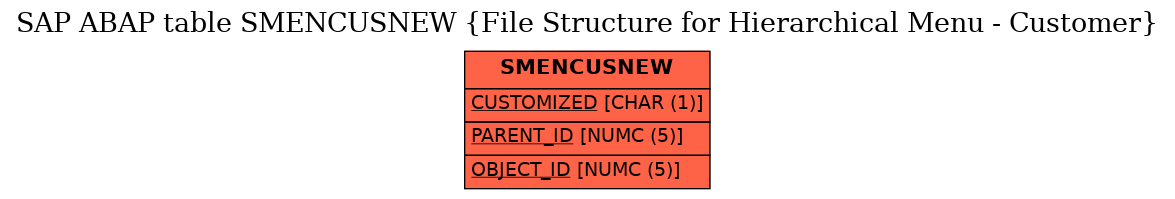 E-R Diagram for table SMENCUSNEW (File Structure for Hierarchical Menu - Customer)