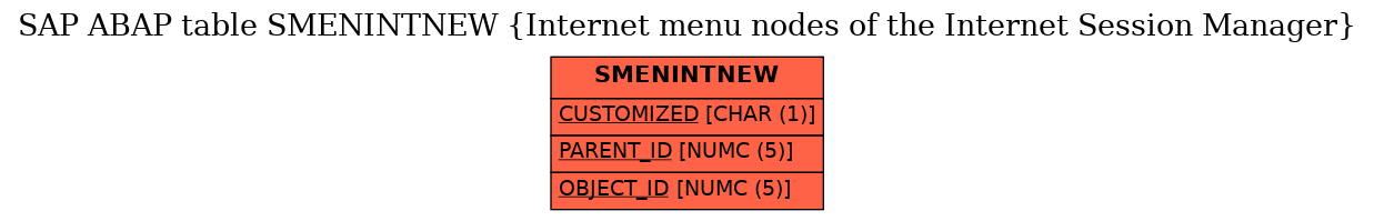 E-R Diagram for table SMENINTNEW (Internet menu nodes of the Internet Session Manager)