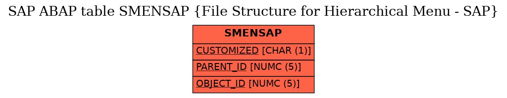 E-R Diagram for table SMENSAP (File Structure for Hierarchical Menu - SAP)