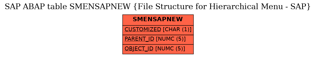 E-R Diagram for table SMENSAPNEW (File Structure for Hierarchical Menu - SAP)