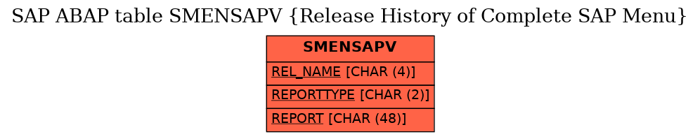 E-R Diagram for table SMENSAPV (Release History of Complete SAP Menu)