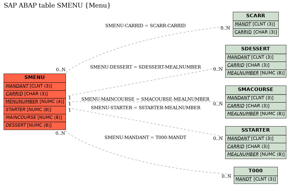 E-R Diagram for table SMENU (Menu)