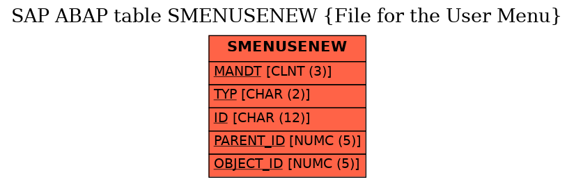 E-R Diagram for table SMENUSENEW (File for the User Menu)