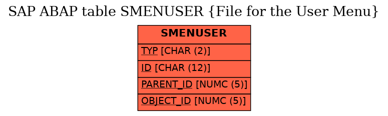 E-R Diagram for table SMENUSER (File for the User Menu)