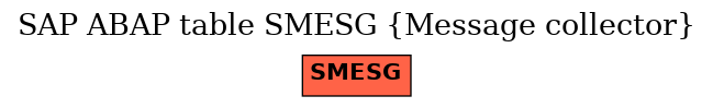 E-R Diagram for table SMESG (Message collector)