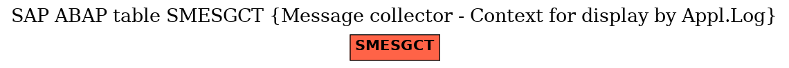 E-R Diagram for table SMESGCT (Message collector - Context for display by Appl.Log)