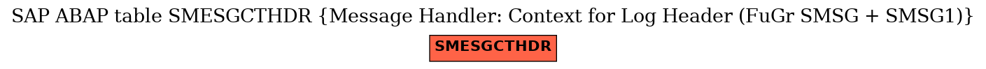 E-R Diagram for table SMESGCTHDR (Message Handler: Context for Log Header (FuGr SMSG + SMSG1))