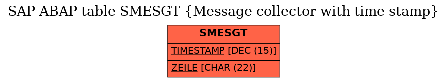 E-R Diagram for table SMESGT (Message collector with time stamp)