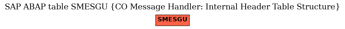 E-R Diagram for table SMESGU (CO Message Handler: Internal Header Table Structure)