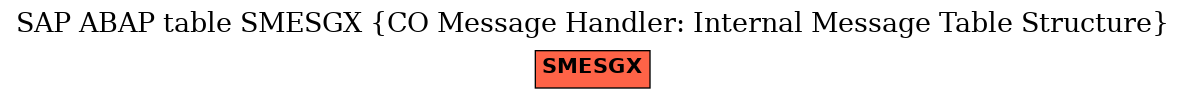 E-R Diagram for table SMESGX (CO Message Handler: Internal Message Table Structure)