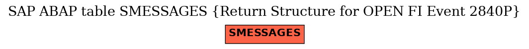 E-R Diagram for table SMESSAGES (Return Structure for OPEN FI Event 2840P)