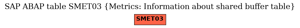 E-R Diagram for table SMET03 (Metrics: Information about shared buffer table)