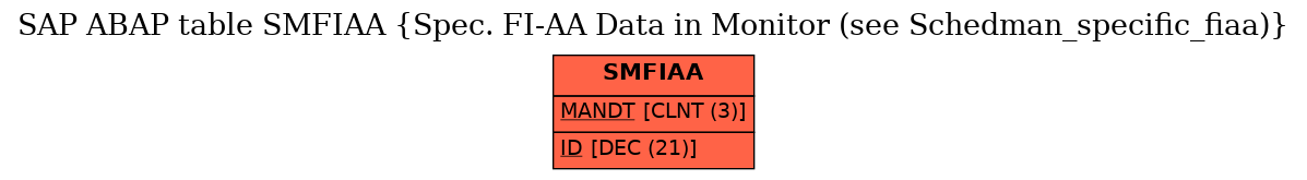 E-R Diagram for table SMFIAA (Spec. FI-AA Data in Monitor (see Schedman_specific_fiaa))