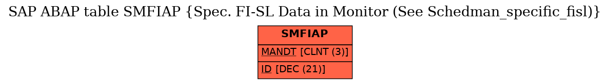 E-R Diagram for table SMFIAP (Spec. FI-SL Data in Monitor (See Schedman_specific_fisl))