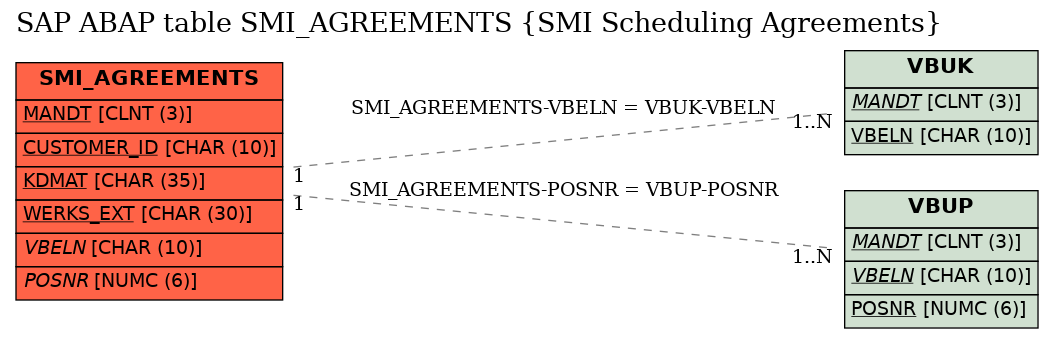 E-R Diagram for table SMI_AGREEMENTS (SMI Scheduling Agreements)