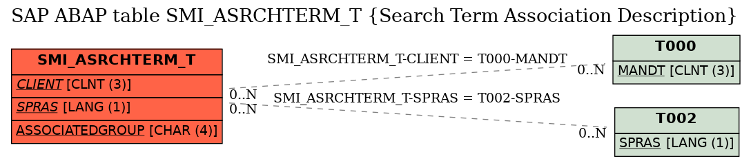 E-R Diagram for table SMI_ASRCHTERM_T (Search Term Association Description)