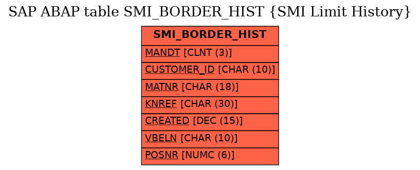 E-R Diagram for table SMI_BORDER_HIST (SMI Limit History)