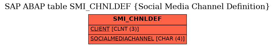 E-R Diagram for table SMI_CHNLDEF (Social Media Channel Definition)