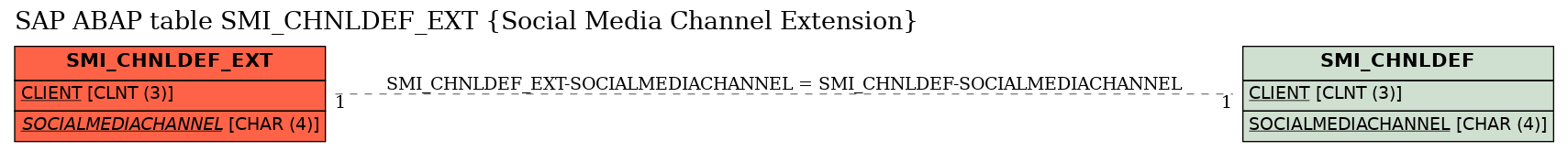 E-R Diagram for table SMI_CHNLDEF_EXT (Social Media Channel Extension)