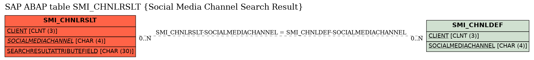 E-R Diagram for table SMI_CHNLRSLT (Social Media Channel Search Result)