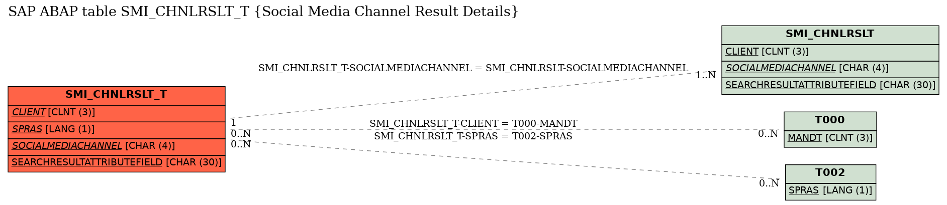 E-R Diagram for table SMI_CHNLRSLT_T (Social Media Channel Result Details)