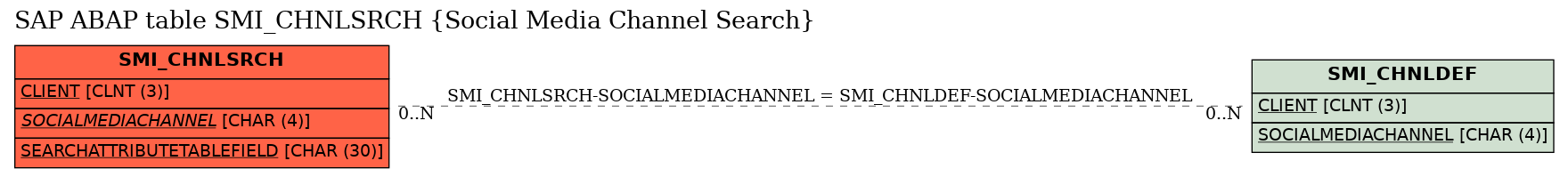 E-R Diagram for table SMI_CHNLSRCH (Social Media Channel Search)