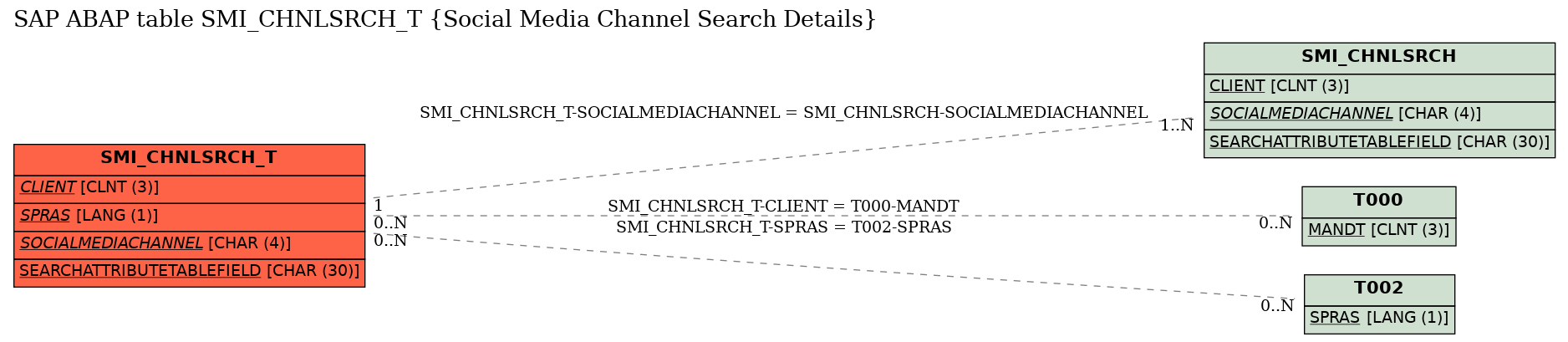 E-R Diagram for table SMI_CHNLSRCH_T (Social Media Channel Search Details)