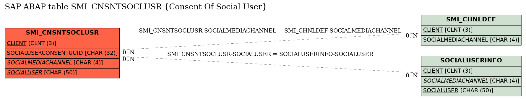 E-R Diagram for table SMI_CNSNTSOCLUSR (Consent Of Social User)