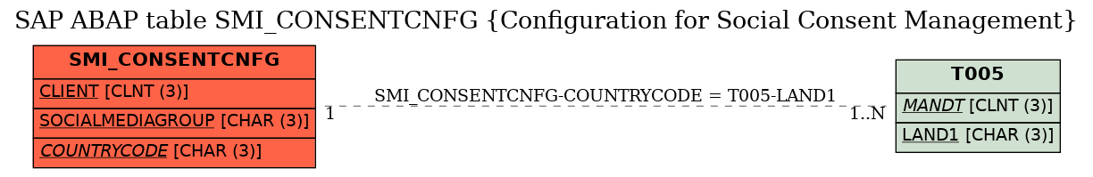 E-R Diagram for table SMI_CONSENTCNFG (Configuration for Social Consent Management)