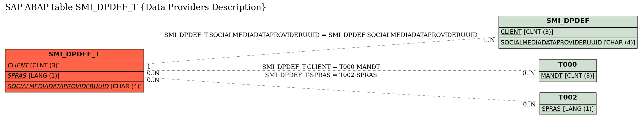 E-R Diagram for table SMI_DPDEF_T (Data Providers Description)