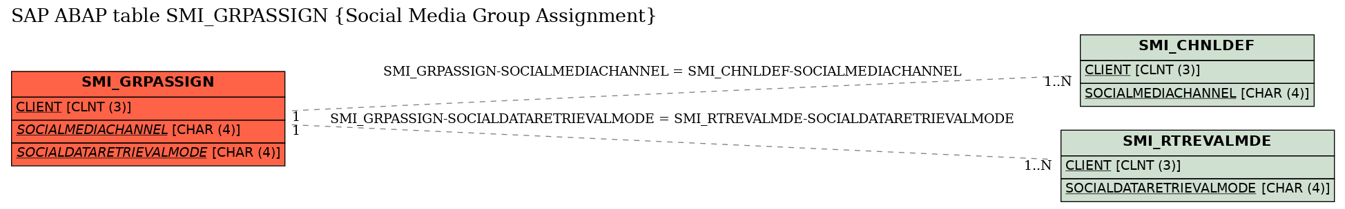 E-R Diagram for table SMI_GRPASSIGN (Social Media Group Assignment)