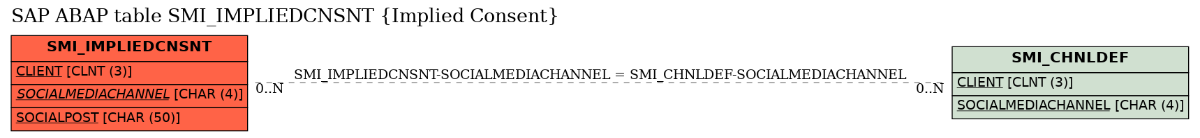 E-R Diagram for table SMI_IMPLIEDCNSNT (Implied Consent)