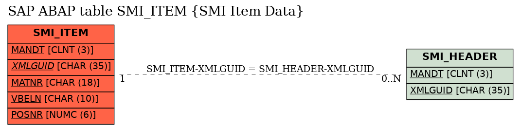 E-R Diagram for table SMI_ITEM (SMI Item Data)