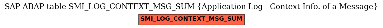 E-R Diagram for table SMI_LOG_CONTEXT_MSG_SUM (Application Log - Context Info. of a Message)