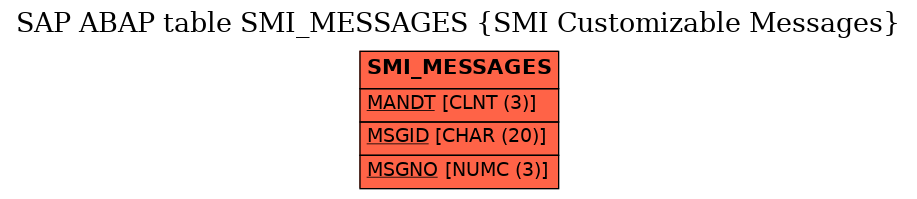 E-R Diagram for table SMI_MESSAGES (SMI Customizable Messages)