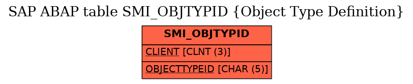 E-R Diagram for table SMI_OBJTYPID (Object Type Definition)