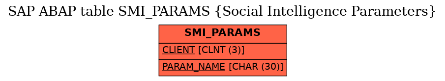 E-R Diagram for table SMI_PARAMS (Social Intelligence Parameters)