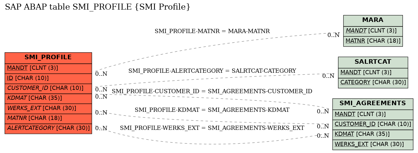 E-R Diagram for table SMI_PROFILE (SMI Profile)