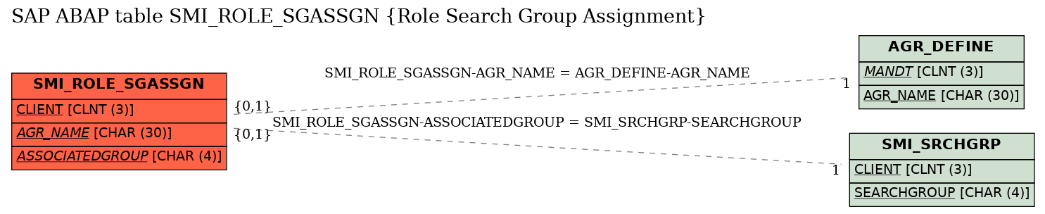 E-R Diagram for table SMI_ROLE_SGASSGN (Role Search Group Assignment)