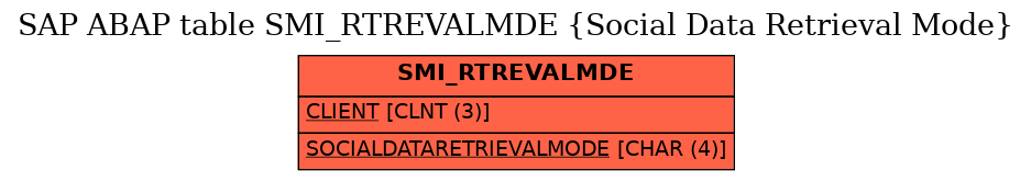 E-R Diagram for table SMI_RTREVALMDE (Social Data Retrieval Mode)