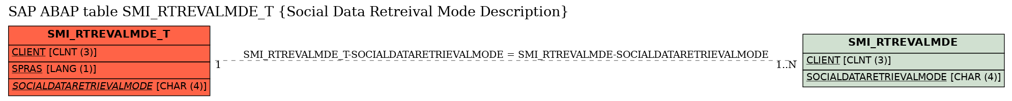 E-R Diagram for table SMI_RTREVALMDE_T (Social Data Retreival Mode Description)