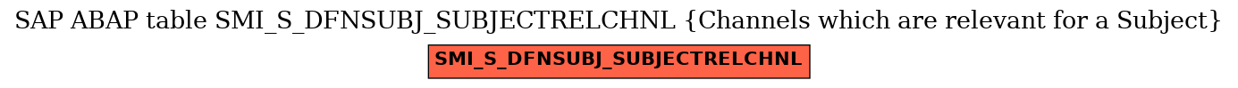 E-R Diagram for table SMI_S_DFNSUBJ_SUBJECTRELCHNL (Channels which are relevant for a Subject)