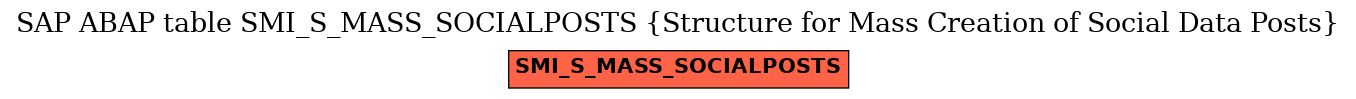 E-R Diagram for table SMI_S_MASS_SOCIALPOSTS (Structure for Mass Creation of Social Data Posts)